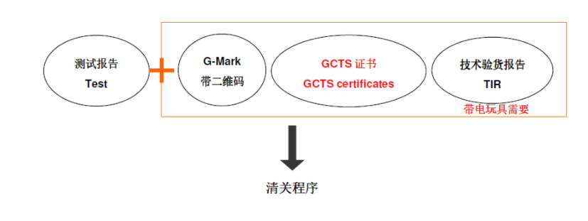 重要通知 | 科威特将于2022年3月1日起对进口玩具产品，要求提供GCTS证书