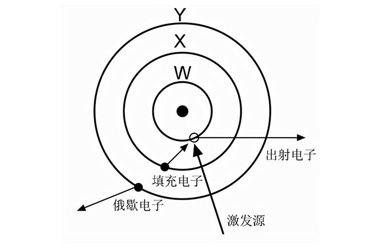 俄歇电子能谱(AES/Auger)