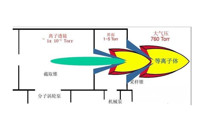 电感耦合等离子体发射光谱(ICP-OES)
