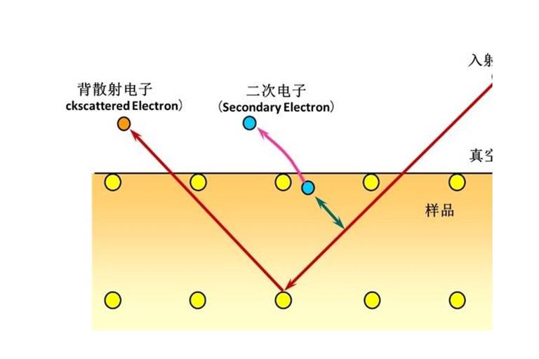 卢瑟福背散射(RBS)