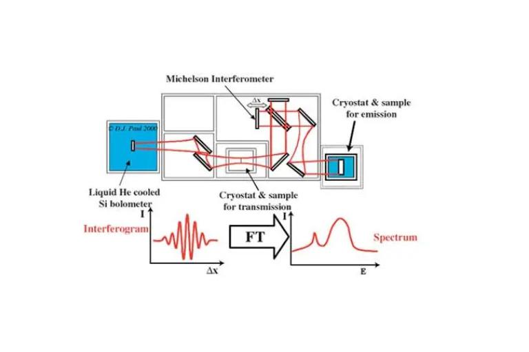 傅里叶变换红外光谱(FTIR)
