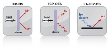 电感耦合等离子体(ICP)