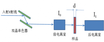 同步辐射吸收谱（XAFS）