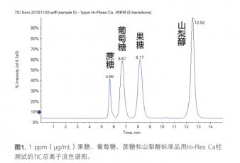 糖类质谱分析 糖类色谱分析