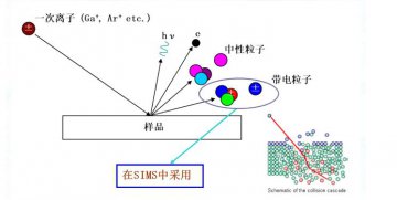 SIMS检测技术详解：方法、原理、参数、特点及应用范围