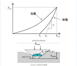 纳米压痕技术的全面解析