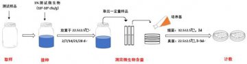 化妆品防腐挑战测试